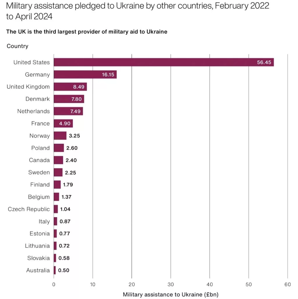 National Audit Office парламента Великобритании опубликовал отчёт о результатах военной помощи, оказываемой Украине