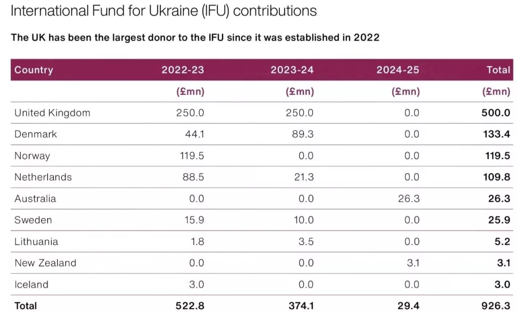 National Audit Office парламента Великобритании опубликовал отчёт о результатах военной помощи, оказываемой Украине