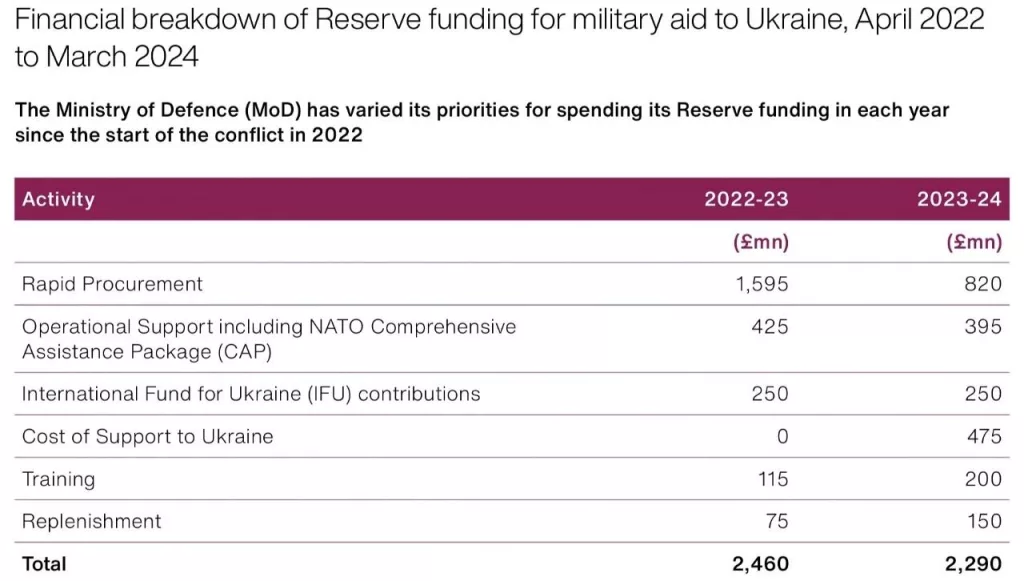 National Audit Office парламента Великобритании опубликовал отчёт о результатах военной помощи, оказываемой Украине