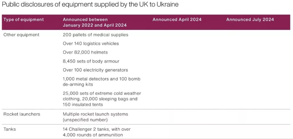 National Audit Office парламента Великобритании опубликовал отчёт о результатах военной помощи, оказываемой Украине