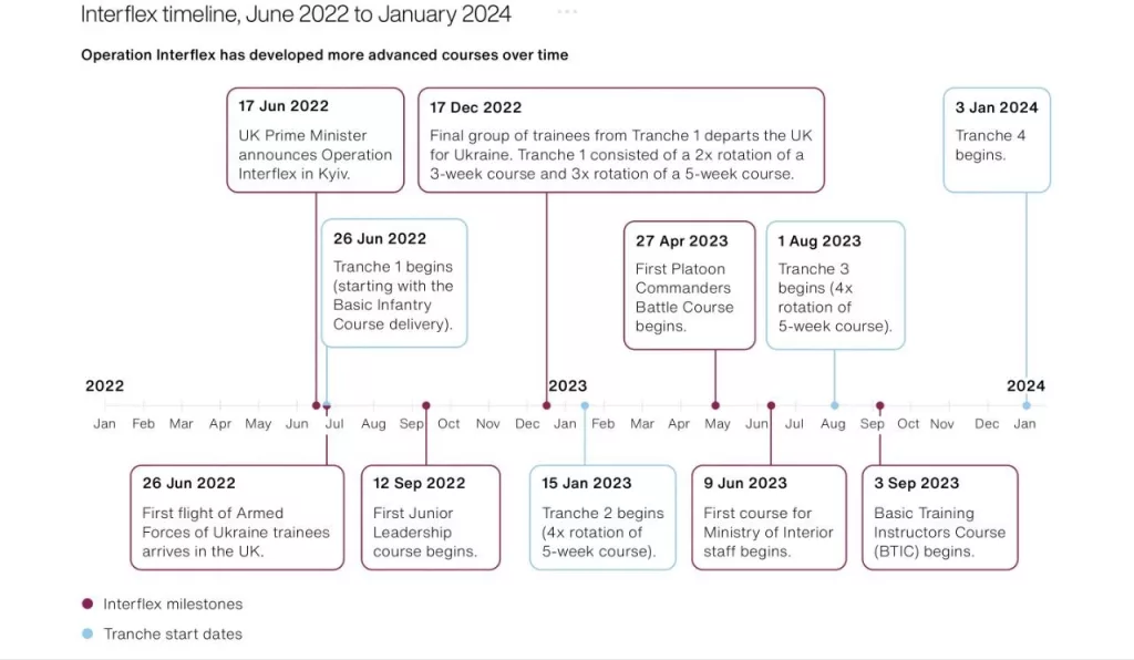 National Audit Office парламента Великобритании опубликовал отчёт о результатах военной помощи, оказываемой Украине