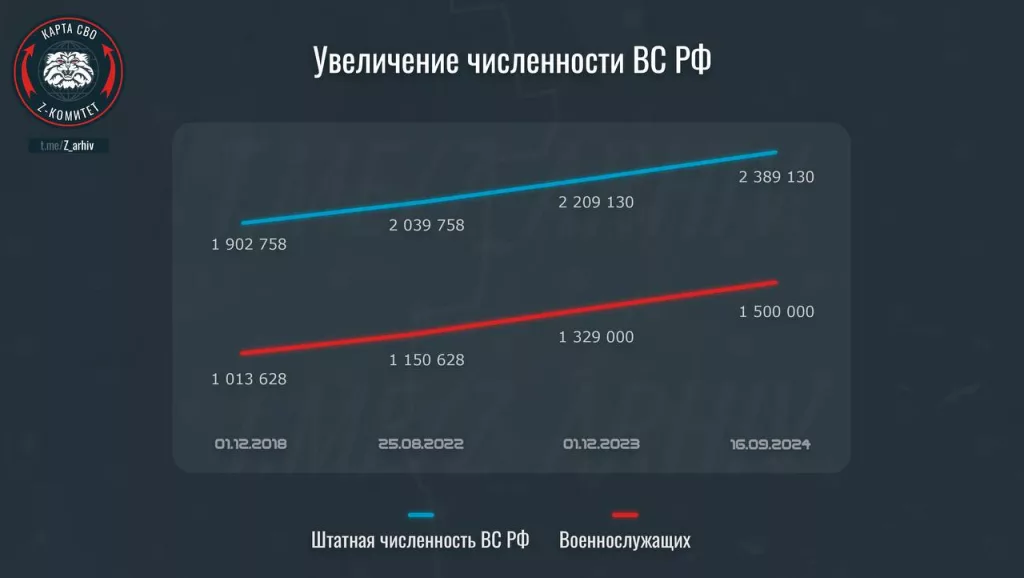 Как увеличивалась численность ВС РФ с 2018 года