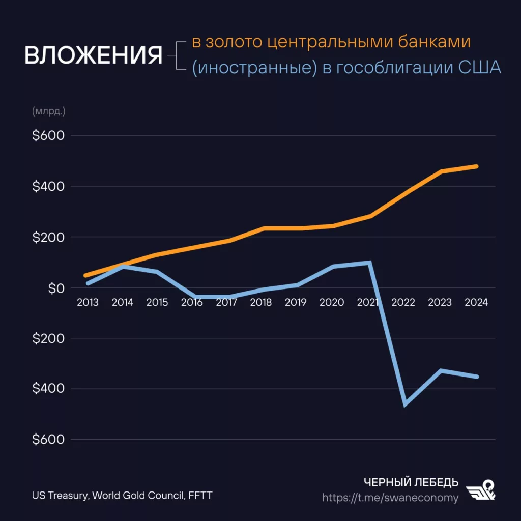 У Минфина США большие проблемы: мир всё меньше хочет покупать их долговых бумаг