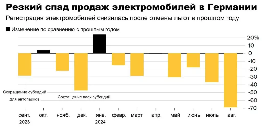 Германия потеряла 69% продаж электромобилей — и утянула за собой на дно всю Европу