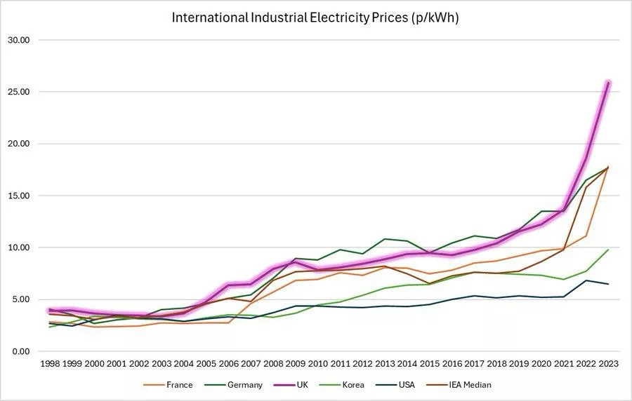 В Великобритании самые высокие цены на электроэнергию для промышленности в мире