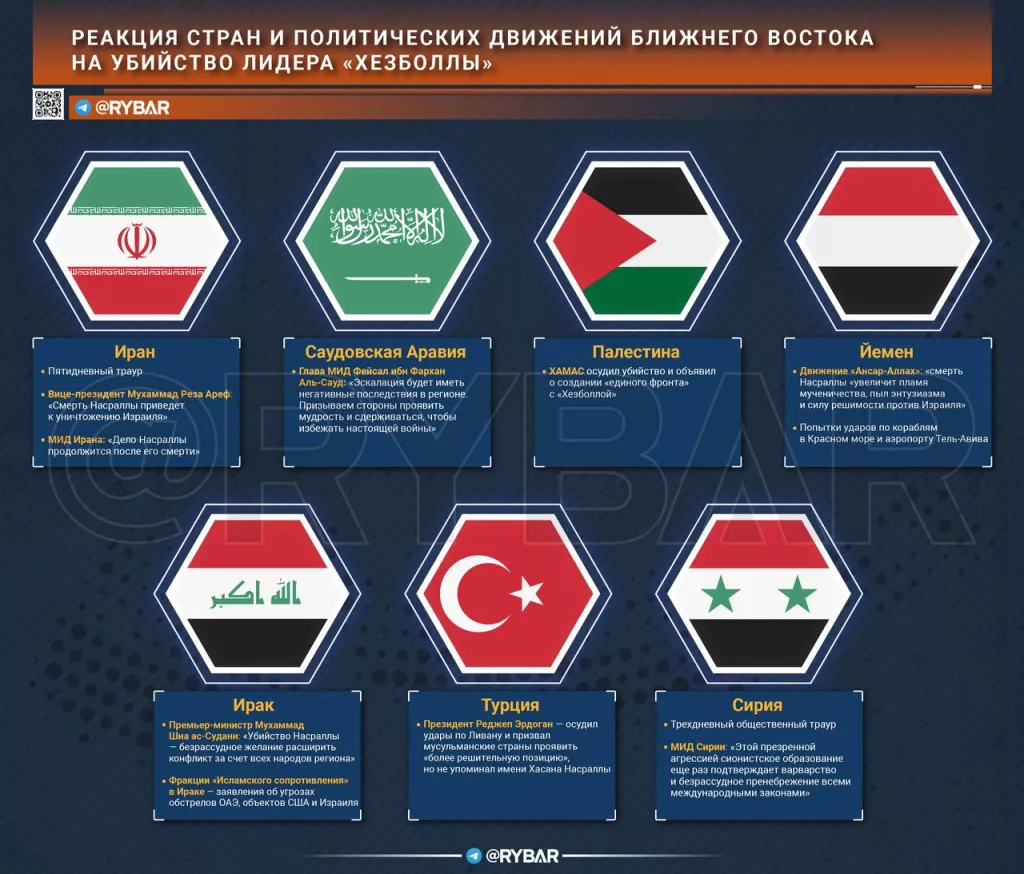 Реакция стран и движений Ближнего Востока на гибель генсека «Хезболлы»