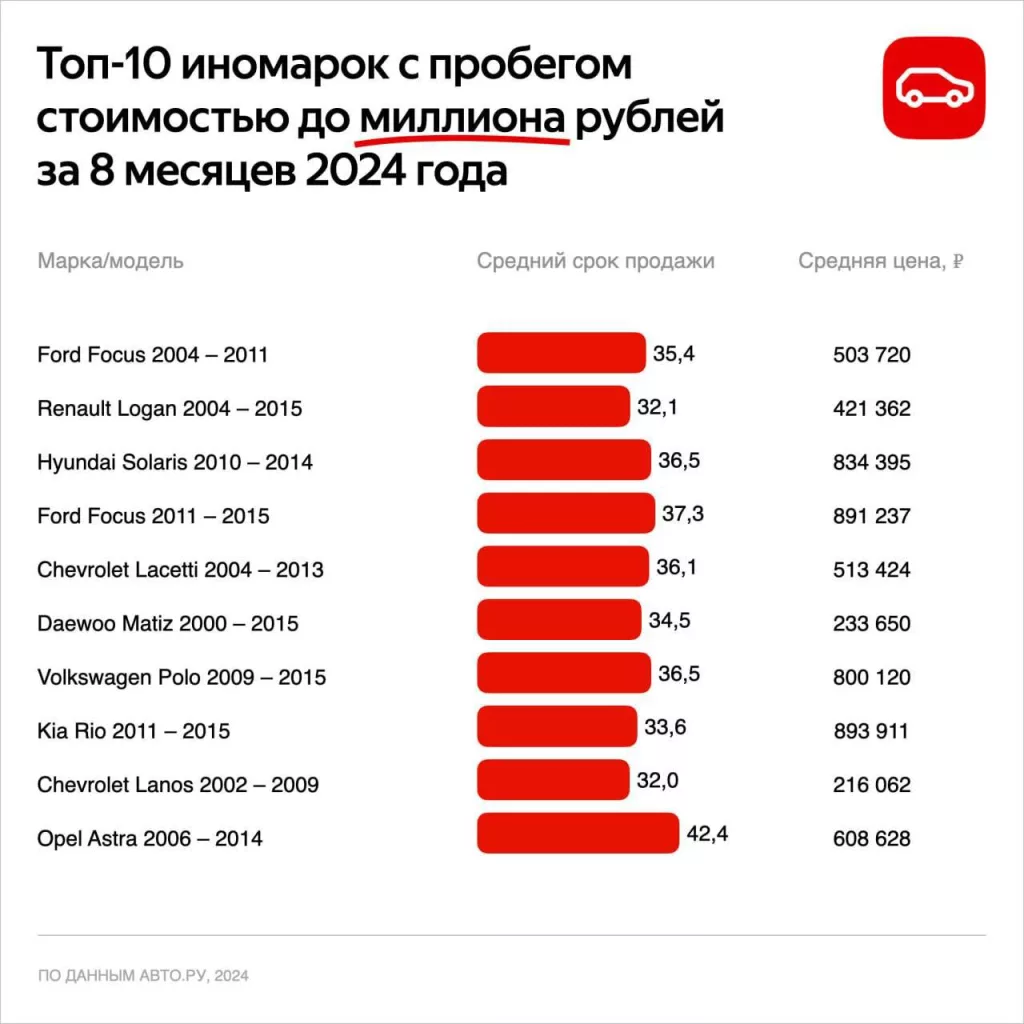 Самые популярные подержанные иномарки до 1 миллиона рублей