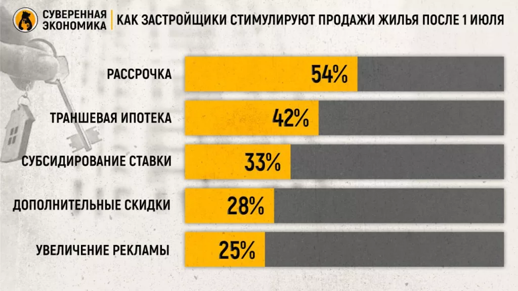 План по «первичке» провалился — 73% девелоперов не смогли распродать квартиры в новостройках