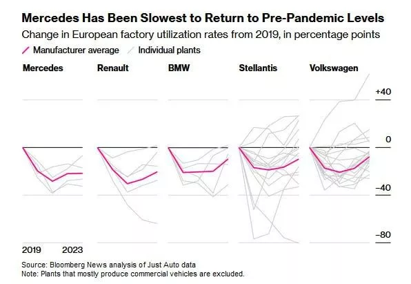 Европейский автопром на грани краха: 14 из 31 завода работают на половину мощности, крупнейшие бренды теряют популярность