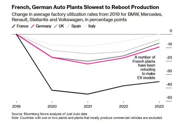 Европейский автопром на грани краха: 14 из 31 завода работают на половину мощности, крупнейшие бренды теряют популярность