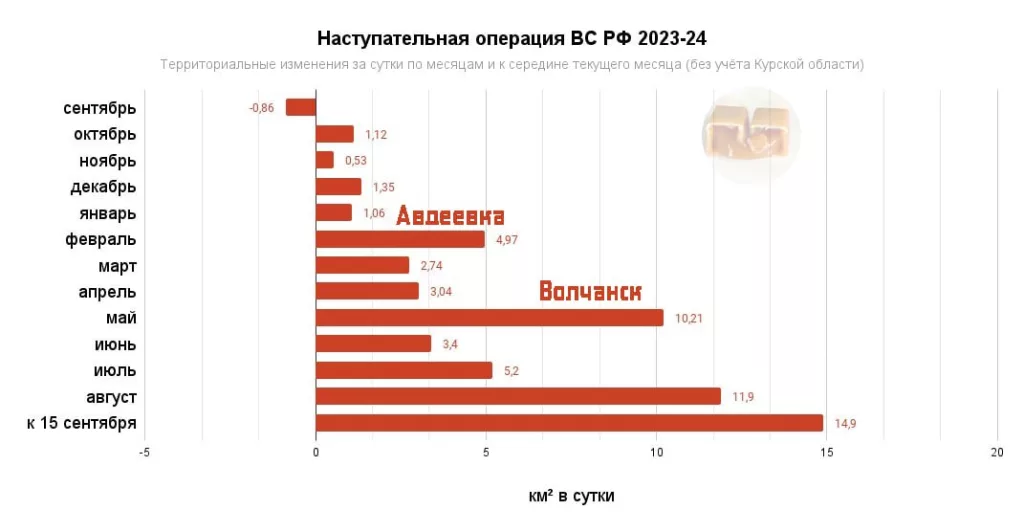 Впечатляющие темпы: ВС РФ увеличили продвижение по территории в зоне СВО до 14,9 км² в сутки – что это значит для фронта