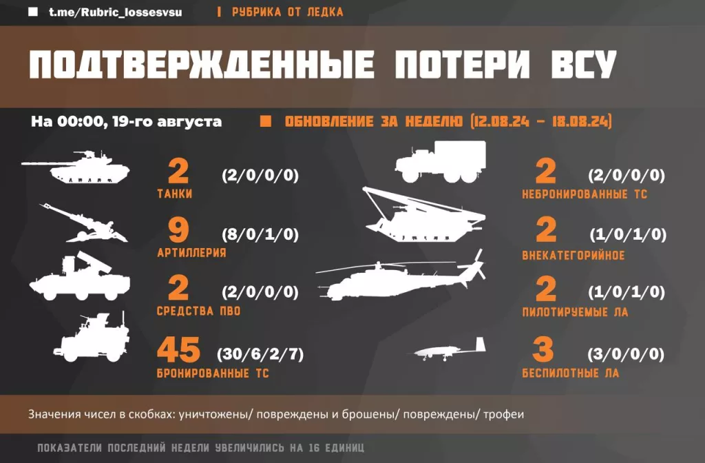 15.09.2424 Сводка визуально подтверждённых и задокументированных потерь ВСУ с 12 по 18 августа 2024 года