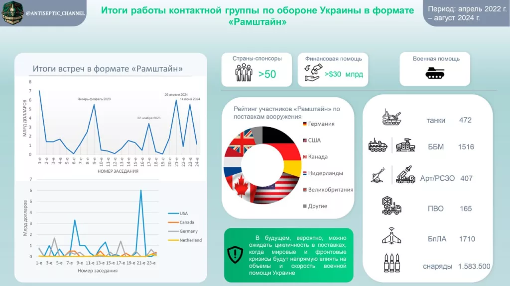 Кратко об итогах 24 встреч союзников Украины в формате "Рамштайн"