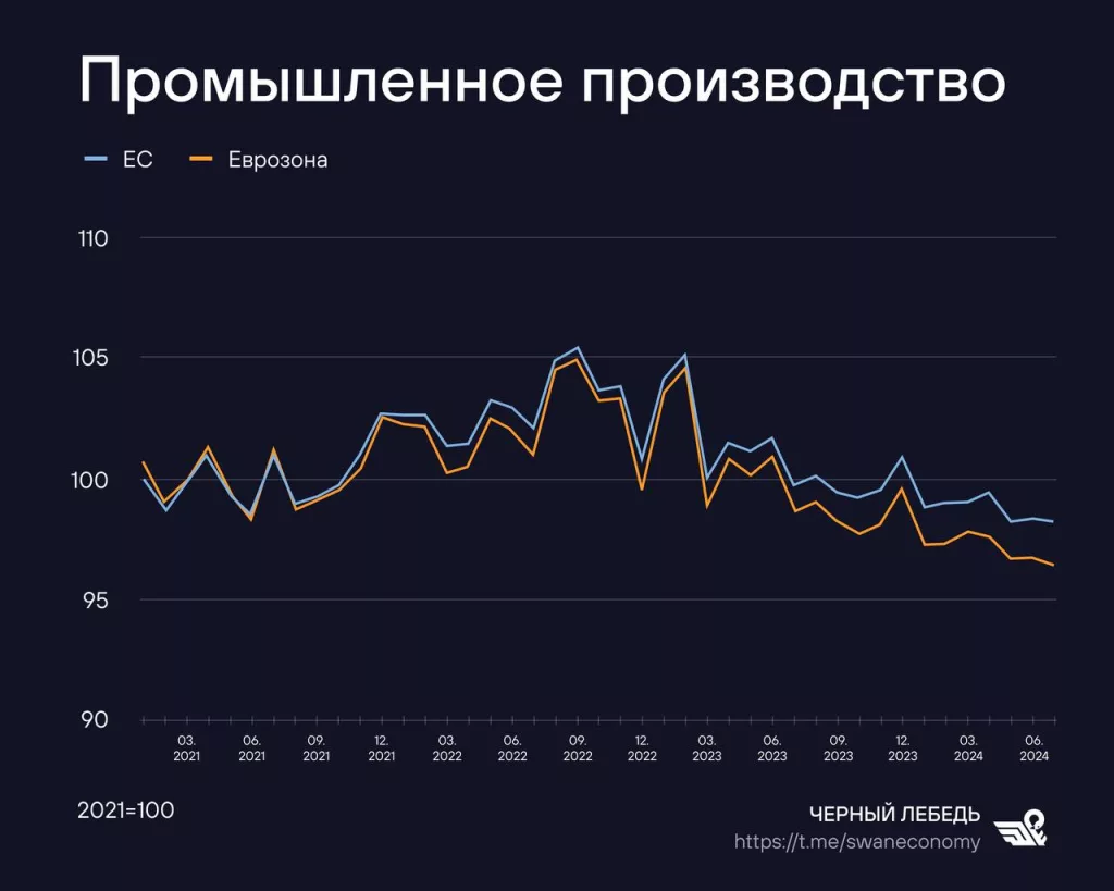 Россия — лидер промышленной Европы