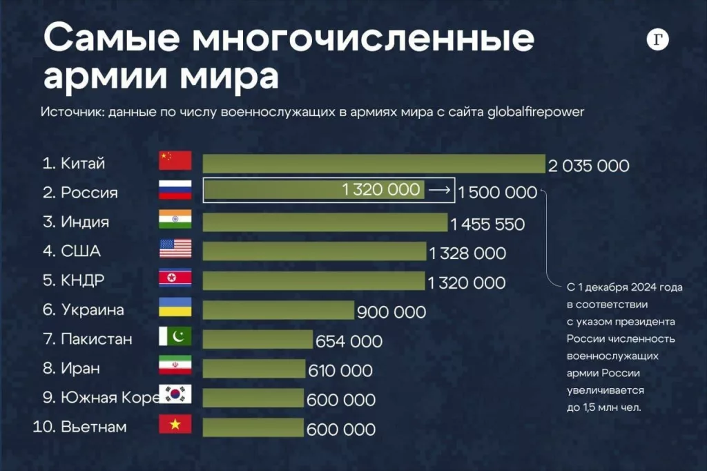 После увеличения численности армии, ВС РФ станут вторыми в этом списке