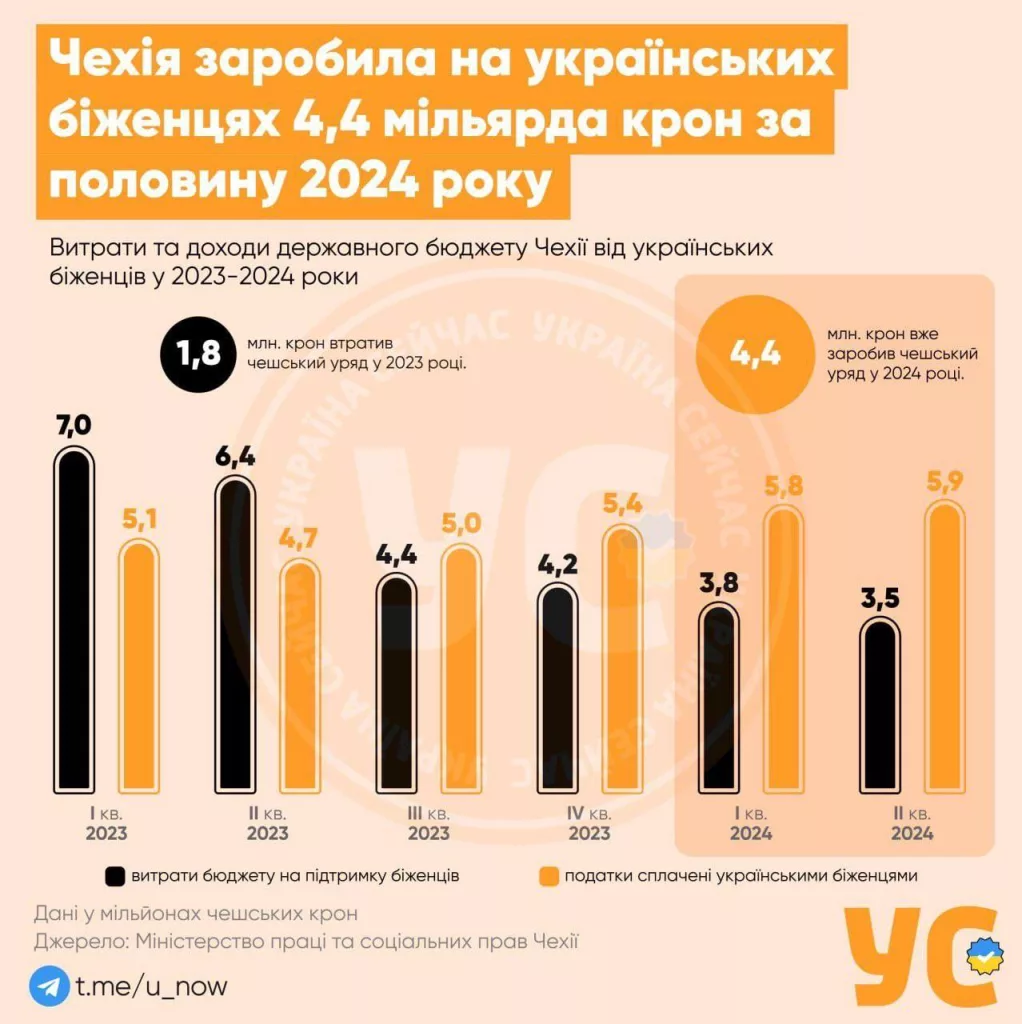 «Украинцы в Чехии - актив, а не обуза»: Чехия заработала на украинских беженцах 4,4 миллиарда крон за полгода