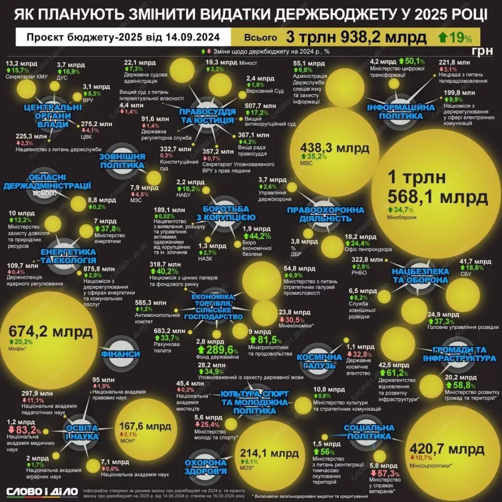 Бюджет «Земобилизации»