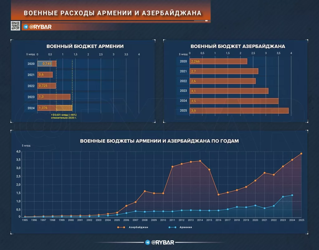 Азербайджан урезает военные расходы: шаг к миру или хитрая стратегия? Армения в ожидании