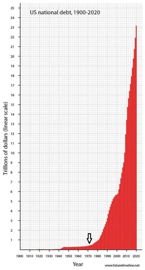 Рост госдолга США с 1900 по 2020