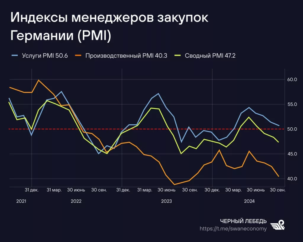 Экономика Германии тянет еврозону на дно — политические последствия неизбежны