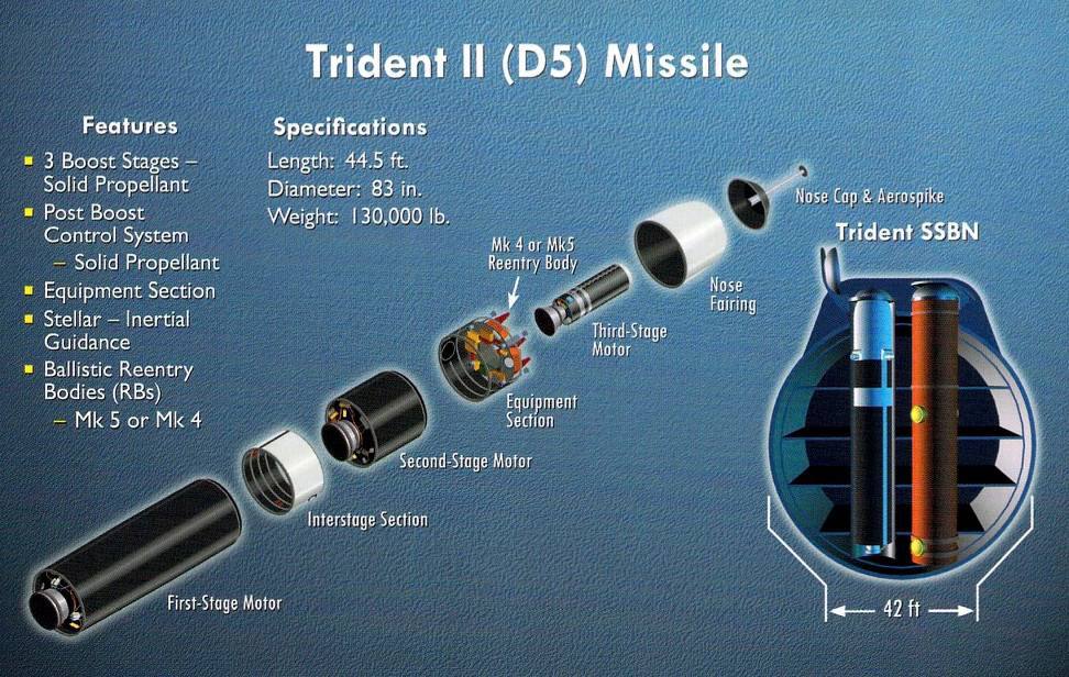 США заключили контракт в 2,1 млрд долларов на производство МБР Trident II с новыми ядерными боеголовками, предназначенных для запуска с субмарин – Пентагон
