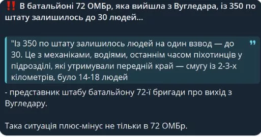 В одном из батальонов 72-й бригады ВСУ, который вышел из Угледара, из 350 человек по штату осталось тридцать