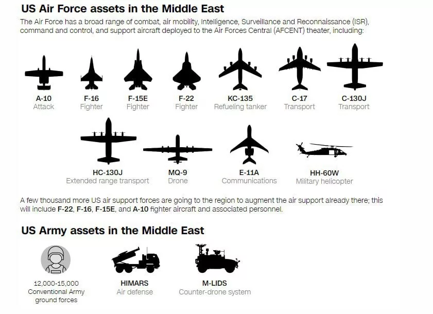 США значительно нарастили военное присутствие на Ближнем Востоке за последний год – CNN