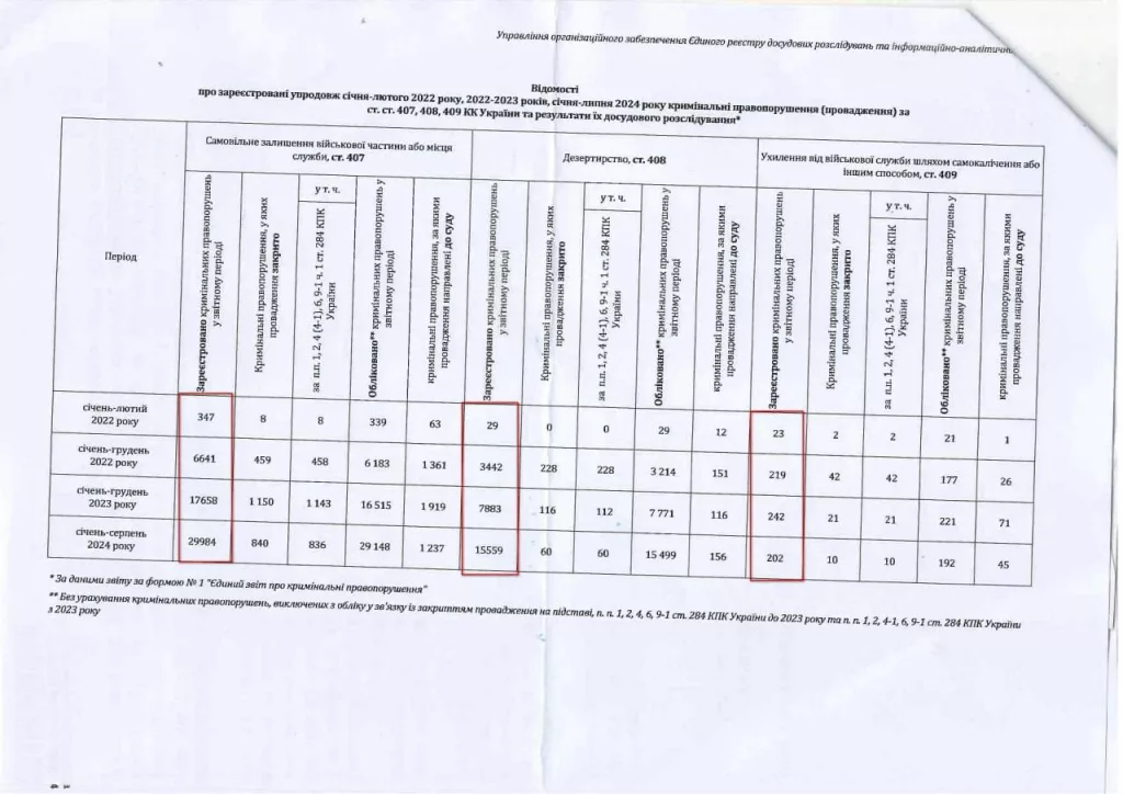 На Украине в разы выросло количество случаев дезертирства и самовольного оставления воинской части