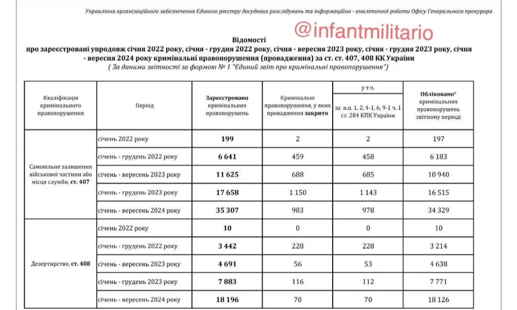 60 тыс. производств по самовольному оставлению части и около 30 тыс. за дезертирство зарегистрировала прокуратура Украины с начала СВО