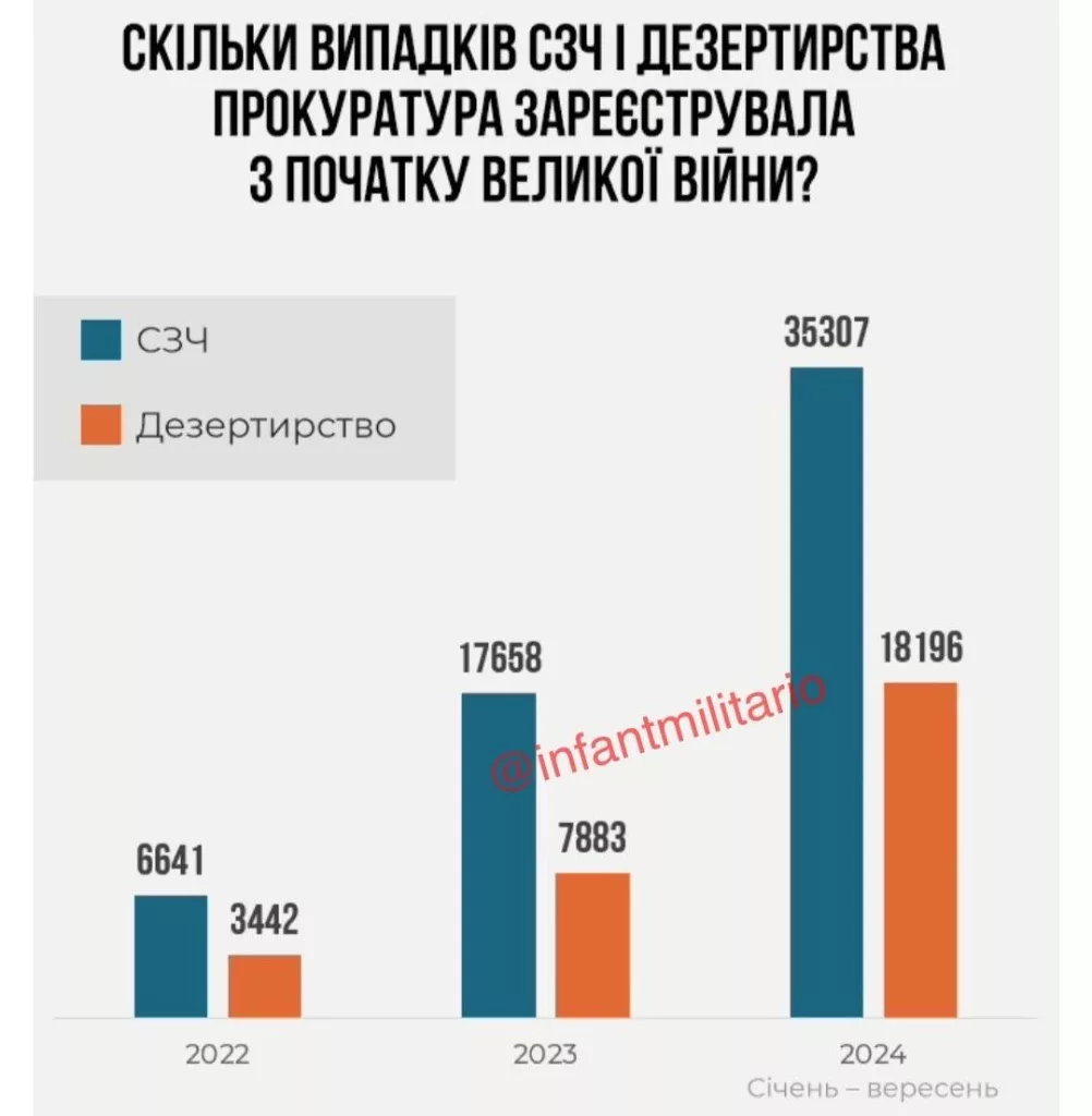 60 тыс. производств по самовольному оставлению части и около 30 тыс. за дезертирство зарегистрировала прокуратура Украины с начала СВО