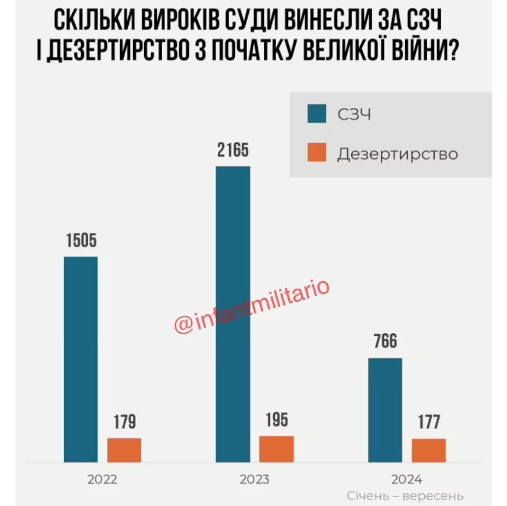 60 тыс. производств по самовольному оставлению части и около 30 тыс. за дезертирство зарегистрировала прокуратура Украины с начала СВО