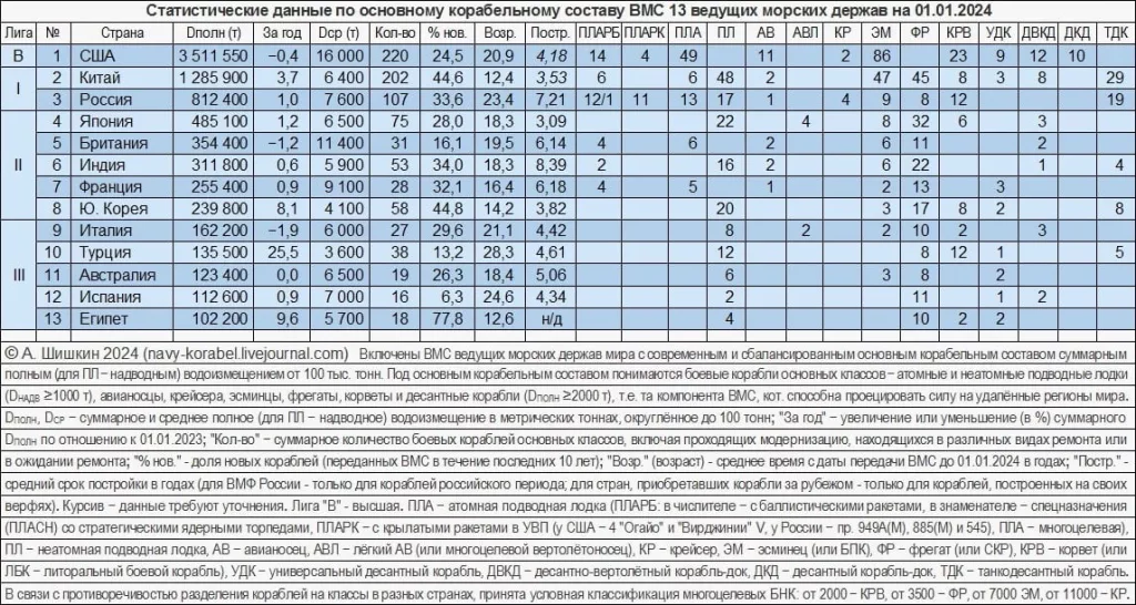 Крупнейшие ВМС мира в цифрах