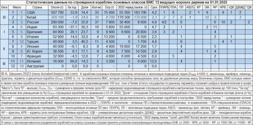 Крупнейшие ВМС мира в цифрах