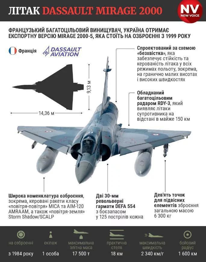 Глава МИД Франции Жан-Ноэль Барро о поставках Украине истребителей Mirage 2000