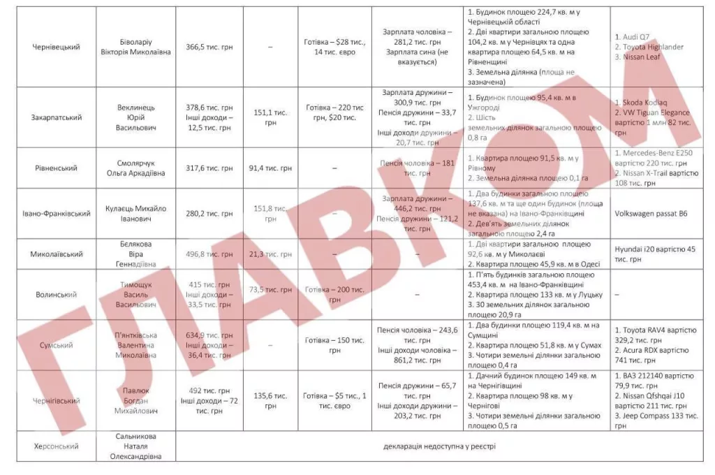 Коррупции нет, твердо и четко: 18 из 25 руководителей областных украинских медкомиссий оказались миллионерами