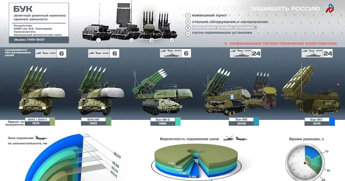«Бук-М2» — это высокомобильный войсковой зенитный ракетный комплекс средней дальности противовоздушной обороны
