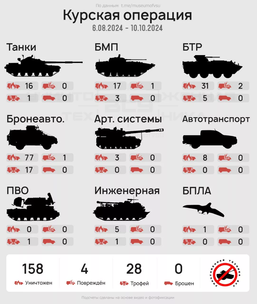 Сегодня 65-й день похождений ВСУ под Курском, и мы решили посчитать, во сколько он уже обошёлся украинской армии
