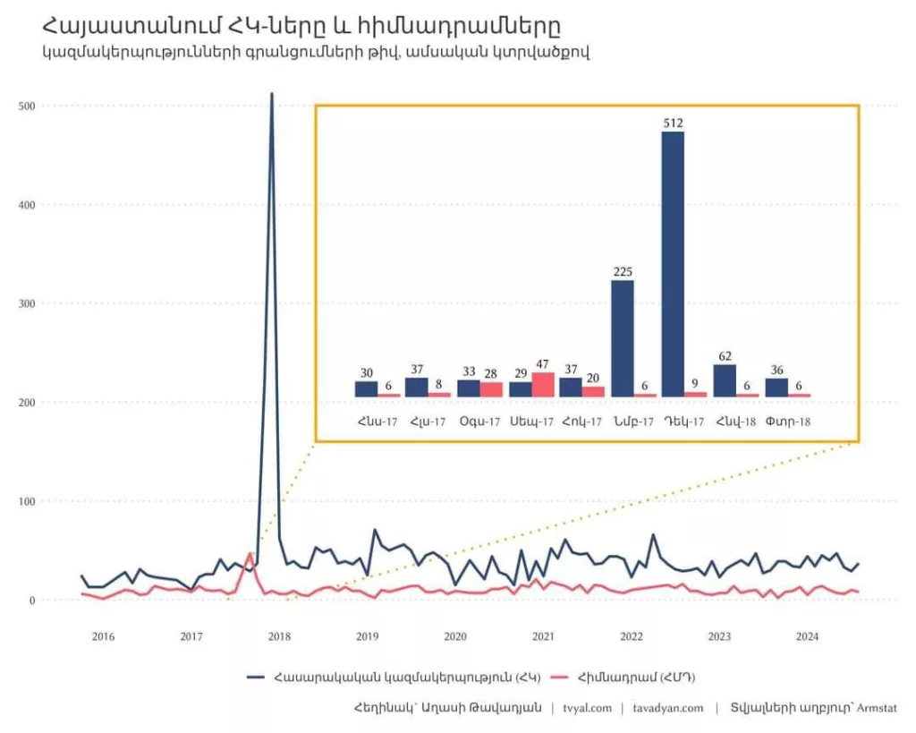 Интересная схема: Взрывной рост НКО в Армении перед майданом 2018 года