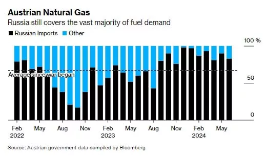 Газпром прекращает поставки газа в Австрию с 16 ноября