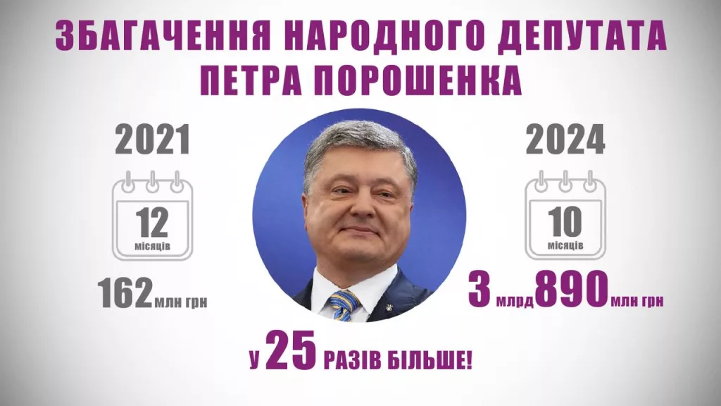Петр Порошенко стал самым богатым олигархом Украины