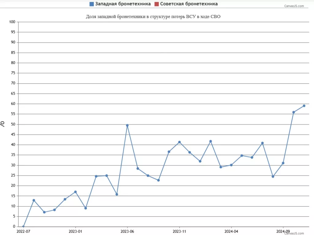 Что касается голословного заявления о том, что "ВСУ экономит западную технику" на Покровском направлении - обратимся к фактам