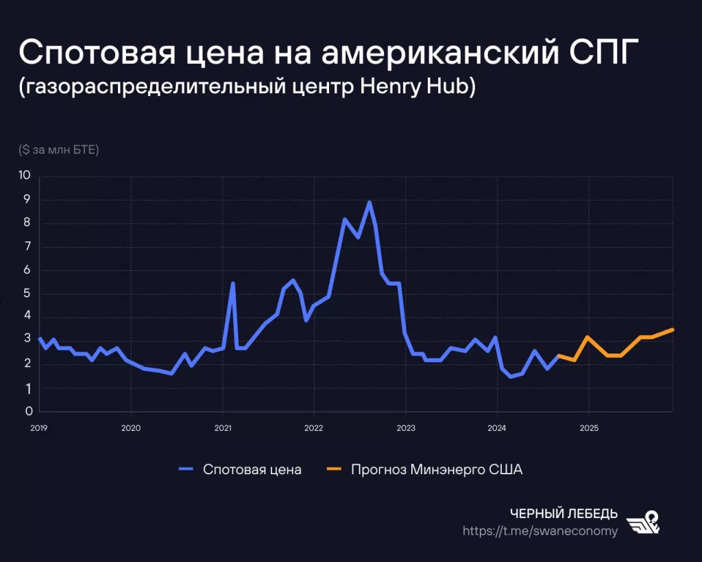 CПГ США: гигантский пузырь нерентабельности, или почему Вашингтон «кидает» Европу