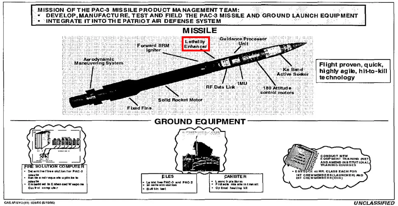 Новейшие кинетические перехватчики PAC-3 CRI и PAC-3 MSE американских ЗРК MIM-104F Patriot PAC-3 не несут в себе классической осколочно-фугасной боевой части и предназначены для прямого перехвата баллистической цели путем столкновения с ней воздухе