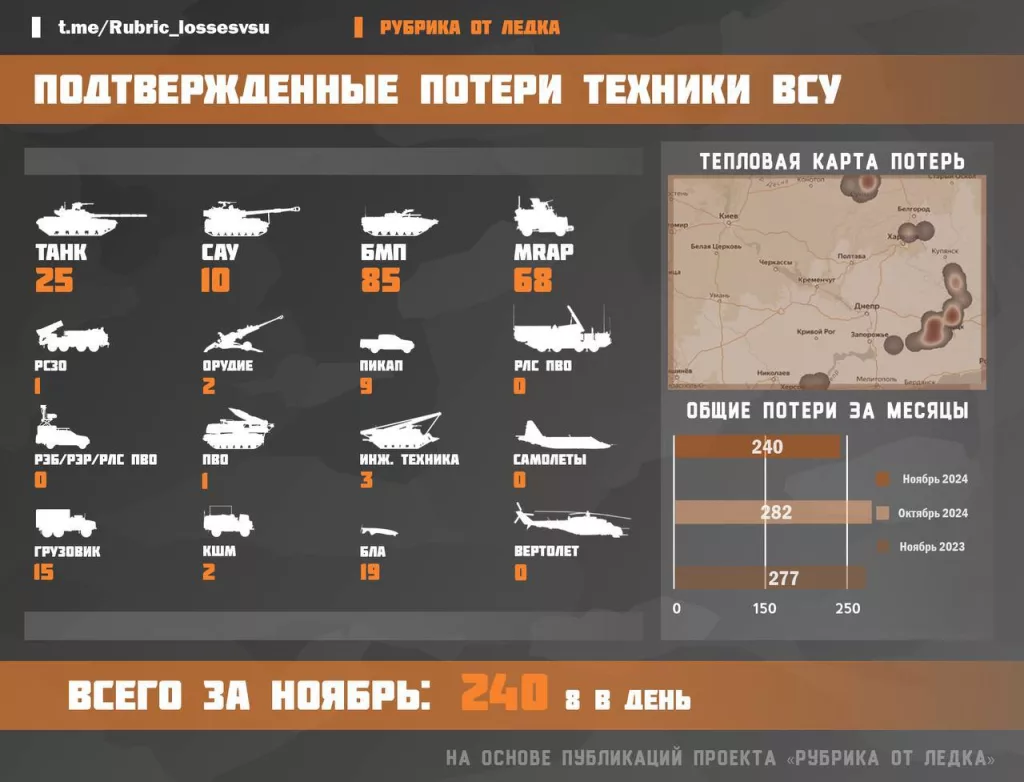 Визуально подтвержденные потери в технике ВСУ за ноябрь 2024