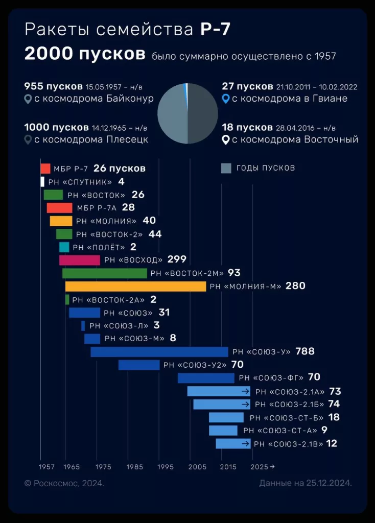 Сегодня состоялся юбилейный 2000-й за всю историю запуск ракеты большого семейства Р-7