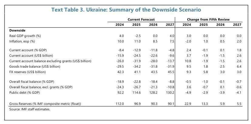 Война на Украине может продолжаться до 2026 года, – МВФ