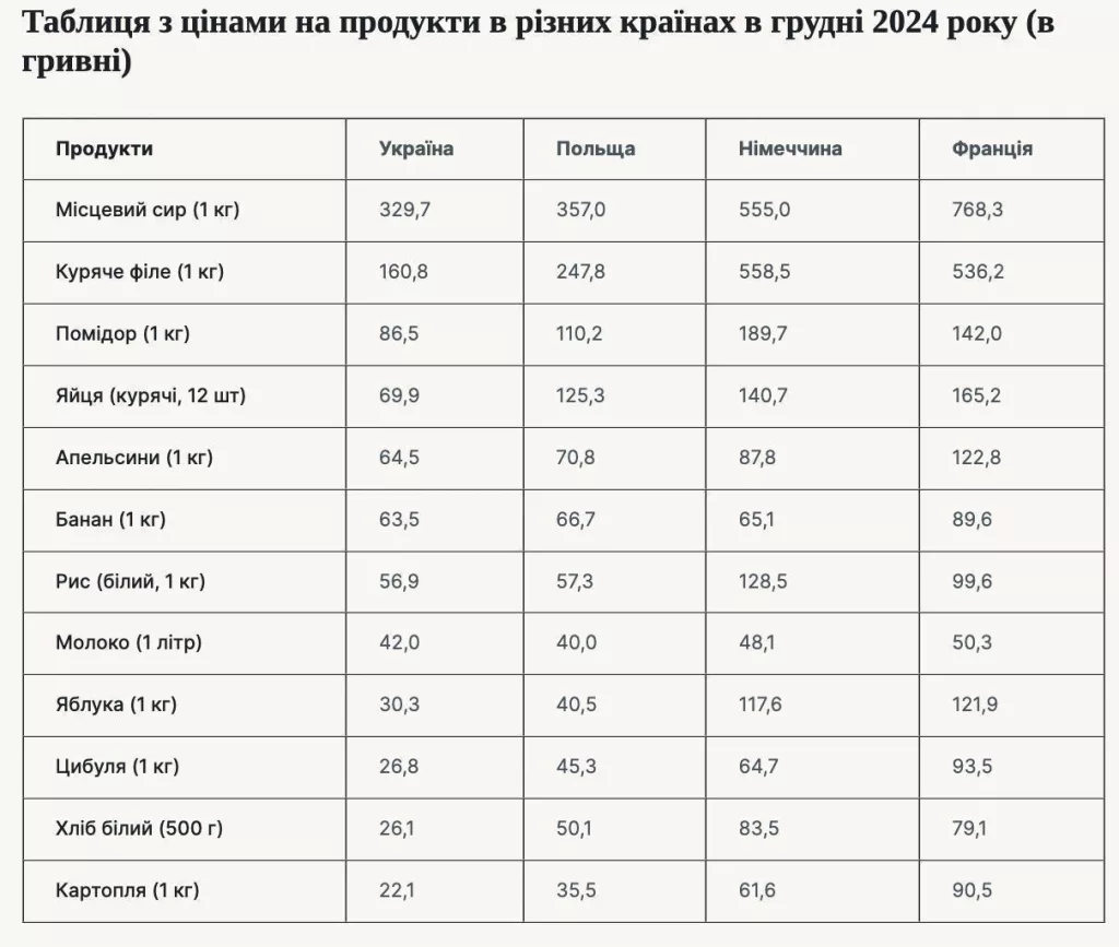 Интересная табличка - сравнение цен на продукты в Украине и Евросоюзе