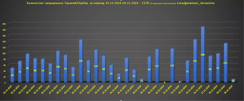 Интересная статистика. По данным противника за ноябрь по Украине было запущено 2378 "Гераней", "Гербер" и аналогов
