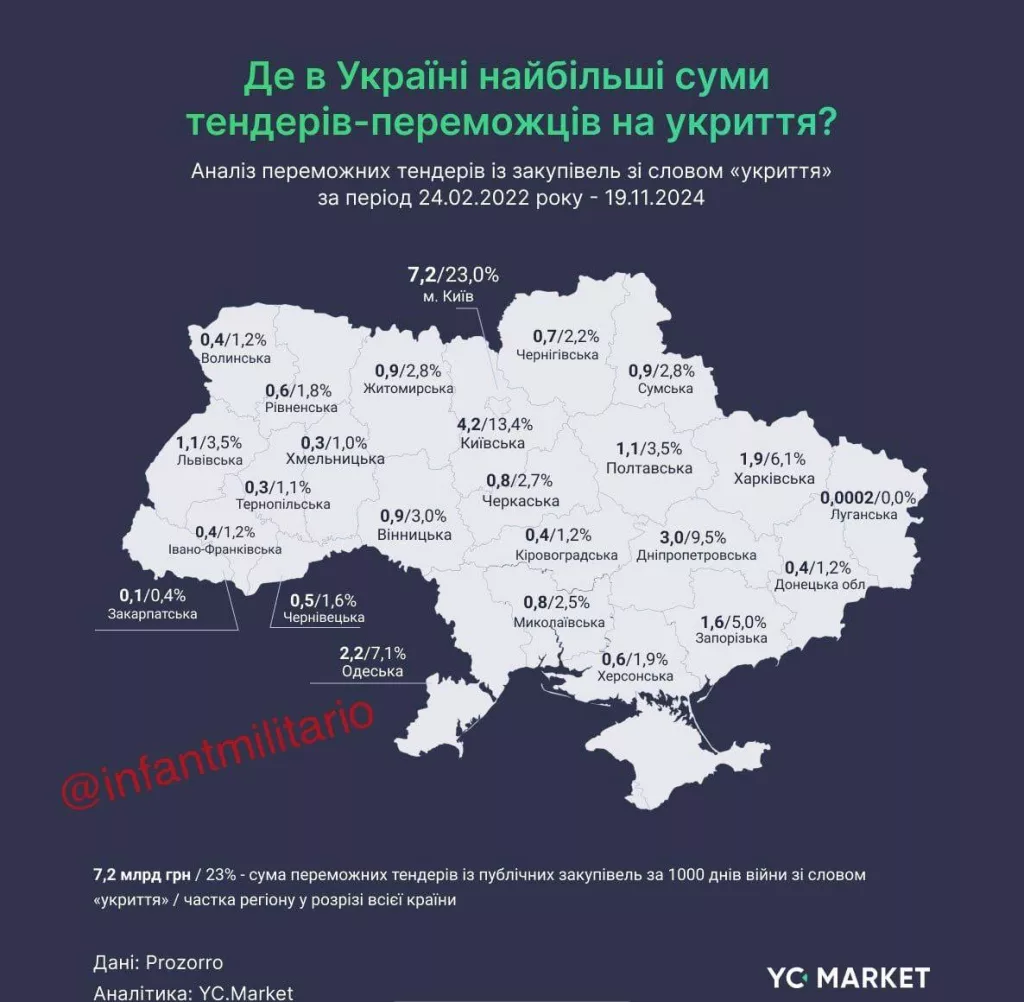 Более 31 млрд грн потратили на строительство укрытий на Украине с начала войны, — YouControl