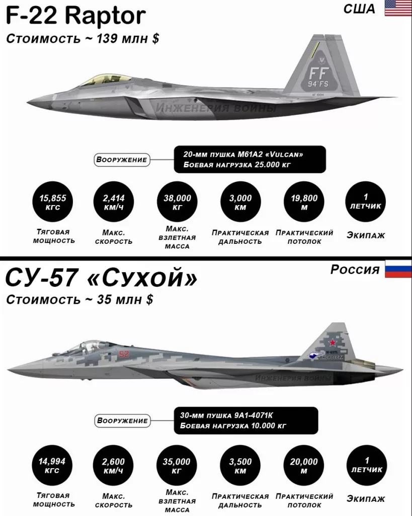 Сравнительная инфографика истребителей СУ-57 и F-22
